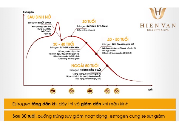 Suy giảm nội tiết tố gây ra nám